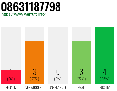 Rufnummer 08631187798 Telefonnummer 08631187798