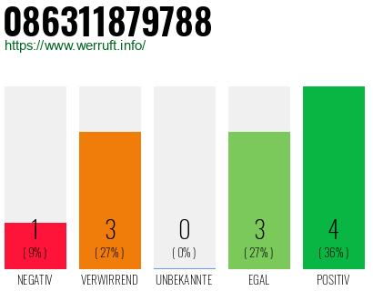 Rufnummer 086311879788 Telefonnummer 086311879788
