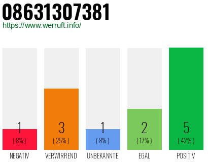 Rufnummer 08631307381 Telefonnummer 08631307381