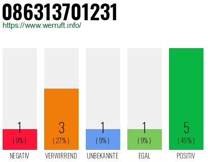 Rufnummer 086313701231 Telefonnummer 086313701231