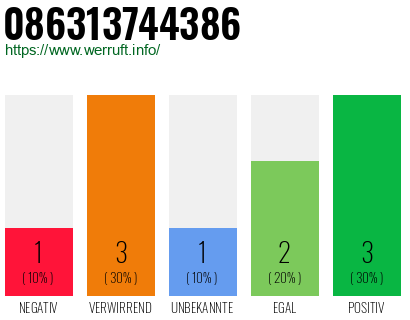 Rufnummer 086313744386 Telefonnummer 086313744386