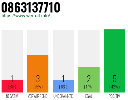 Rufnummer 0863137710 Telefonnummer 0863137710