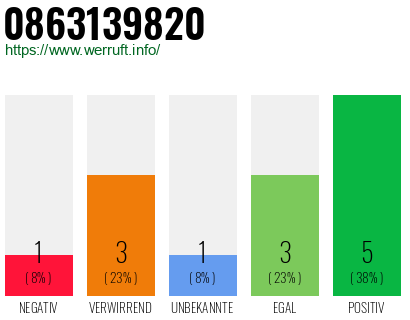 Rufnummer 0863139820 Telefonnummer 0863139820