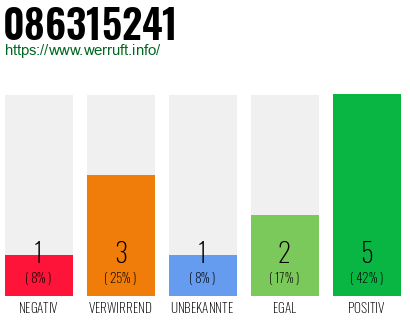 Rufnummer 086315241 Telefonnummer 086315241