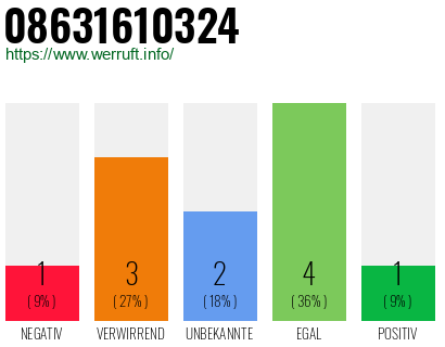 Rufnummer 08631610324 Telefonnummer 08631610324