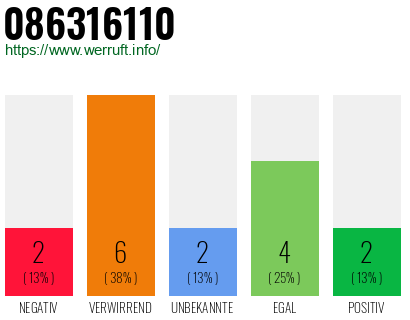 Rufnummer 086316110 Telefonnummer 086316110