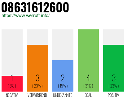 Rufnummer 08631612600 Telefonnummer 08631612600