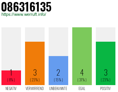 Rufnummer 086316135 Telefonnummer 086316135