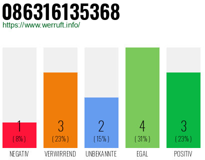 Rufnummer 086316135368 Telefonnummer 086316135368