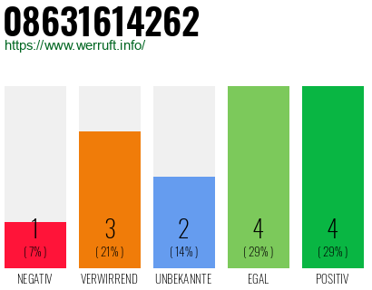 Rufnummer 08631614262 Telefonnummer 08631614262