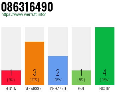Rufnummer 086316490 Telefonnummer 086316490