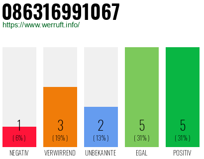 Rufnummer 086316991067 Telefonnummer 086316991067