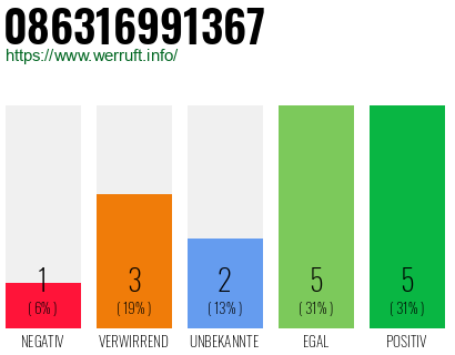 Rufnummer 086316991367 Telefonnummer 086316991367