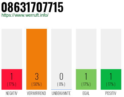 Telefonnummer 08631707715