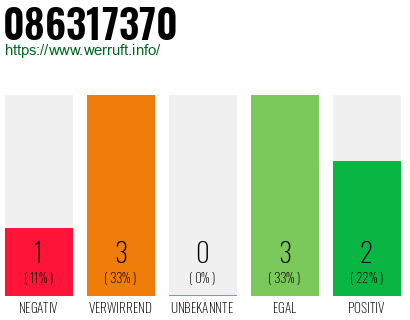 Rufnummer 086317370 Telefonnummer 086317370