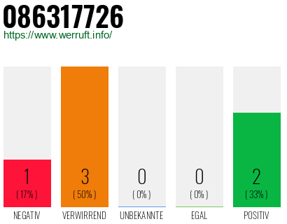 Rufnummer 086317726 Telefonnummer 086317726