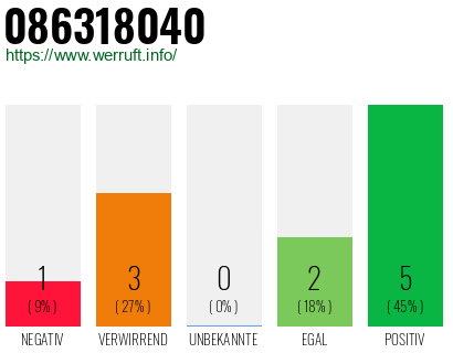 Rufnummer 086318040 Telefonnummer 086318040