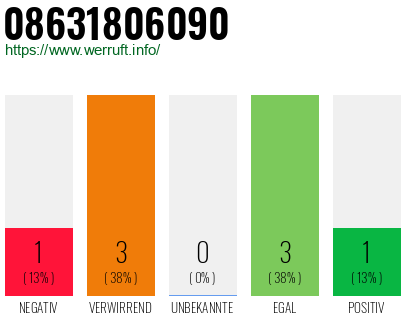 Rufnummer 08631806090 Telefonnummer 08631806090