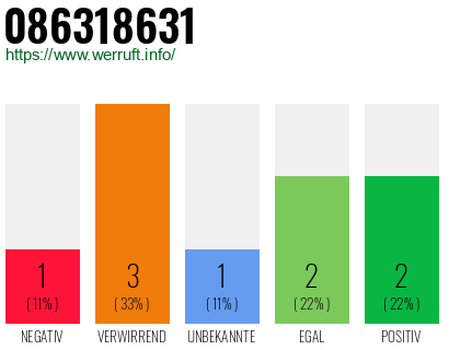 Rufnummer 086318631 Telefonnummer 086318631