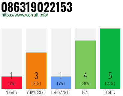 Rufnummer 086319022153 Telefonnummer 086319022153
