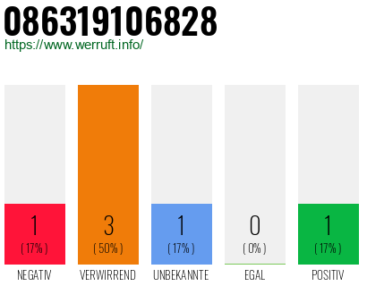 Rufnummer 086319106828 Telefonnummer 086319106828