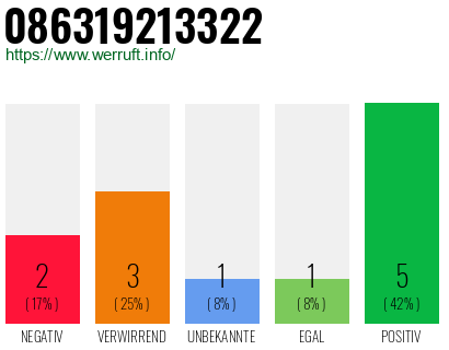 Rufnummer 086319213322 Telefonnummer 086319213322
