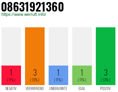 Rufnummer 08631921360 Telefonnummer 08631921360