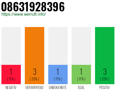 Rufnummer 08631928396 Telefonnummer 08631928396