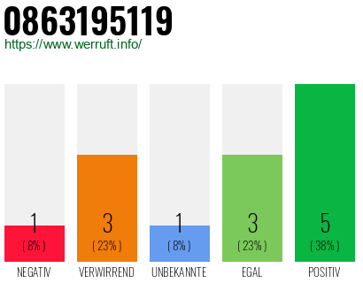 Rufnummer 0863195119 Telefonnummer 0863195119