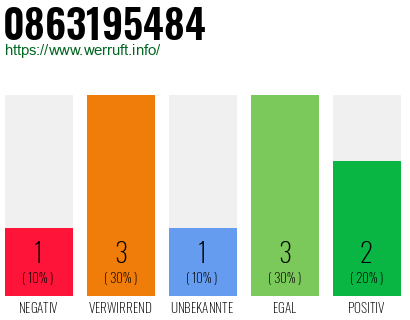 Rufnummer 0863195484 Telefonnummer 0863195484