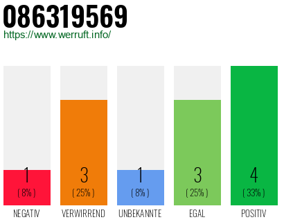 Rufnummer 086319569 Telefonnummer 086319569