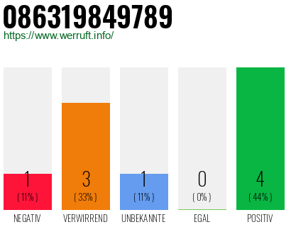 Rufnummer 086319849789 Telefonnummer 086319849789