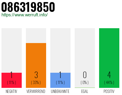 Rufnummer 086319850 Telefonnummer 086319850