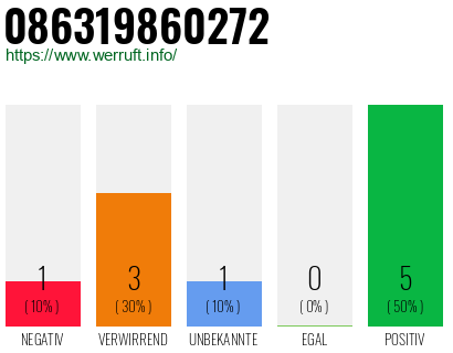 Rufnummer 086319860272 Telefonnummer 086319860272