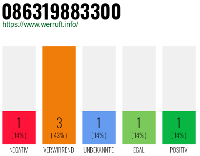 Rufnummer 086319883300 Telefonnummer 086319883300