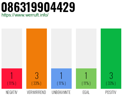 Rufnummer 086319904429 Telefonnummer 086319904429