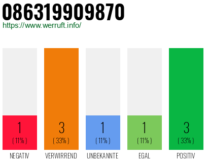 Rufnummer 086319909870 Telefonnummer 086319909870