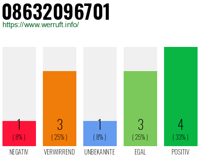 Rufnummer 08632096701 Telefonnummer 08632096701