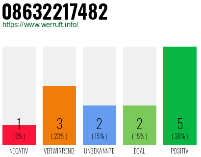 Rufnummer 08632217482 Telefonnummer 08632217482