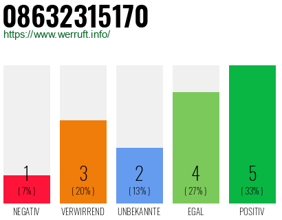 Rufnummer 08632315170 Telefonnummer 08632315170