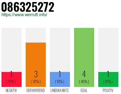 Rufnummer 086325272 Telefonnummer 086325272