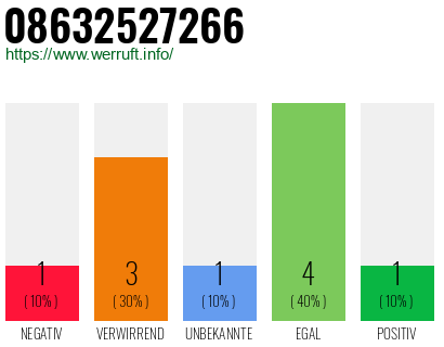 Rufnummer 08632527266 Telefonnummer 08632527266