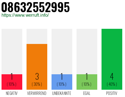 Rufnummer 08632552995 Telefonnummer 08632552995