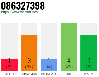Rufnummer 086327398 Telefonnummer 086327398