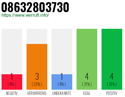 Rufnummer 08632803730 Telefonnummer 08632803730