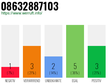 Rufnummer 08632887103 Telefonnummer 08632887103