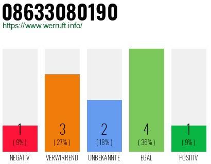 Rufnummer 08633080190 Telefonnummer 08633080190