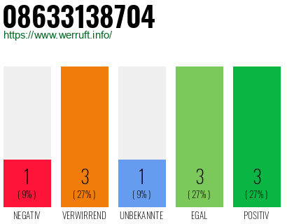 Rufnummer 08633138704 Telefonnummer 08633138704