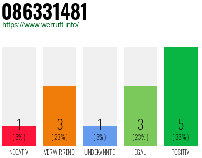 Rufnummer 086331481 Telefonnummer 086331481