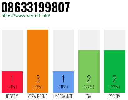 Rufnummer 08633199807 Telefonnummer 08633199807